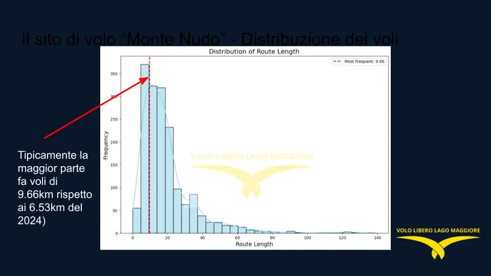 Distribuzione delle distanze dei voli dal Monte Nudo