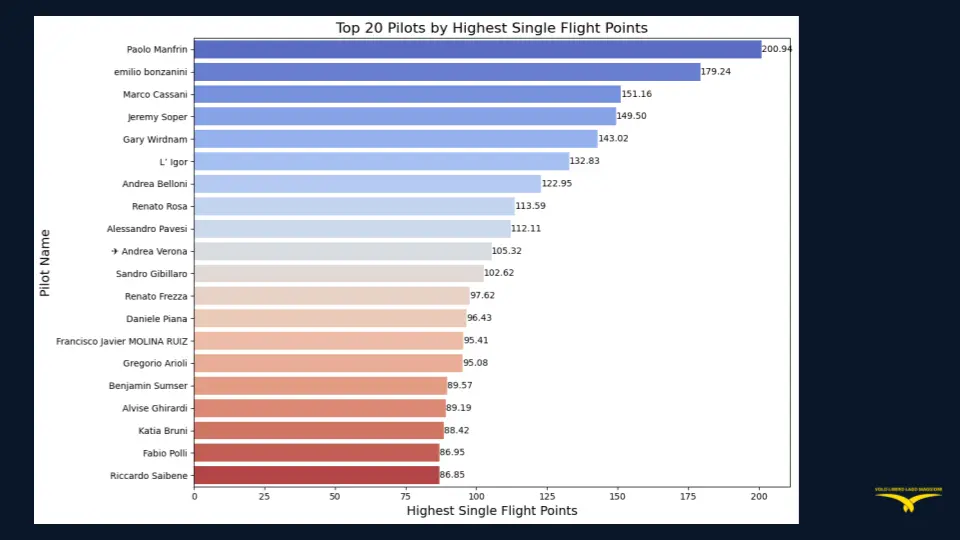 Top 20 piloti per punti nel singolo volo