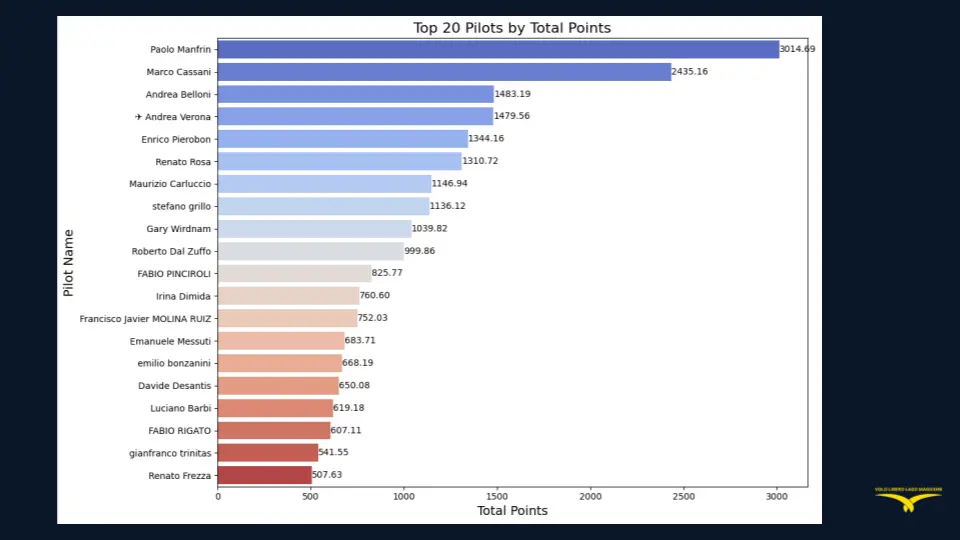 Top 20 piloti per punti totali