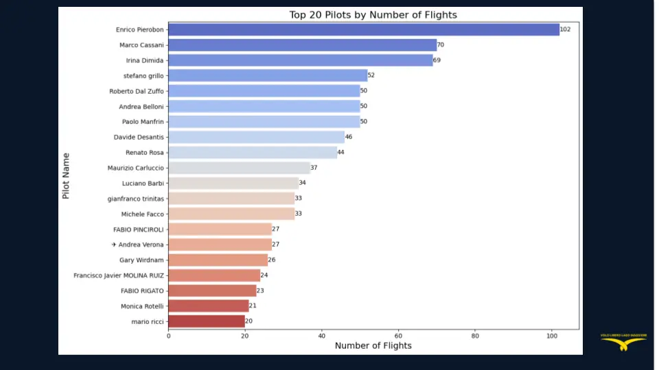 Top 20 piloti per numero di voli