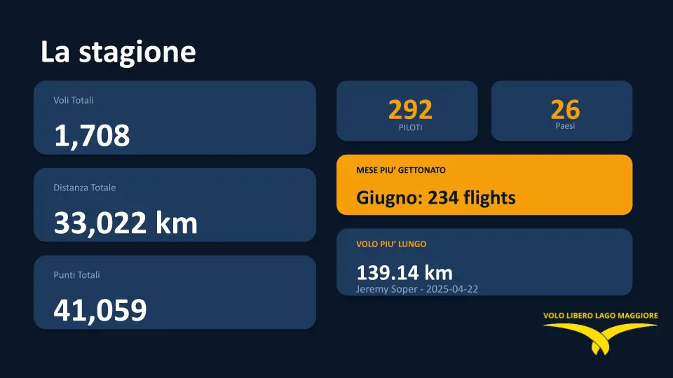 La stagione