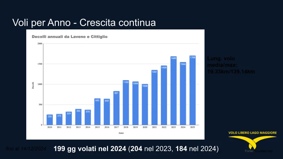 Voli per anno