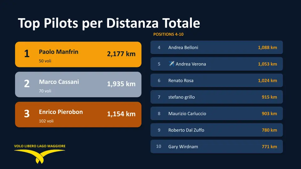 Top pilots per distanza totale