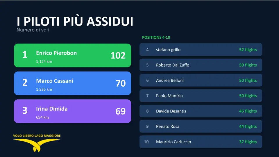 I piloti più assidui