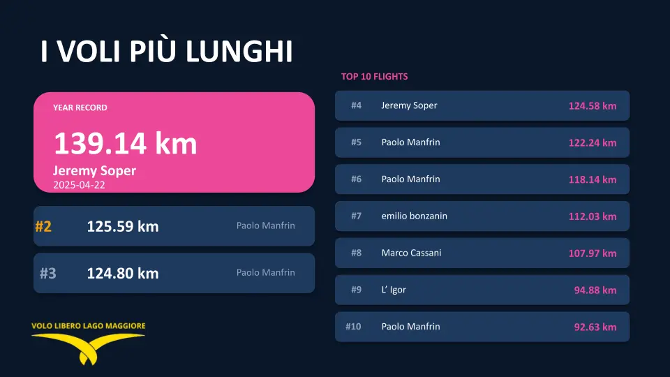 I voli più lunghi
